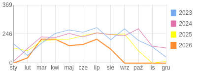 Wykres roczny blog rowerowy anwi.bikestats.pl
